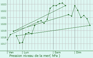 Graphe de la pression atmosphrique prvue pour Landerrouet-sur-Sgur