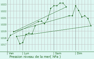 Graphe de la pression atmosphrique prvue pour Cleyrac