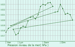 Graphe de la pression atmosphrique prvue pour Saint-Christophe-des-Bardes