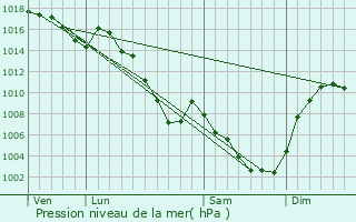 Graphe de la pression atmosphrique prvue pour Vizille