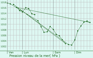 Graphe de la pression atmosphrique prvue pour Seyssins