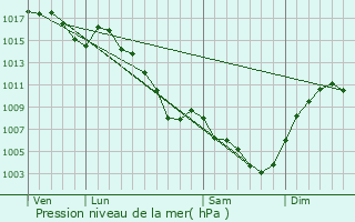 Graphe de la pression atmosphrique prvue pour Loriol-sur-Drme