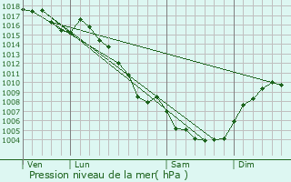 Graphe de la pression atmosphrique prvue pour Tulette