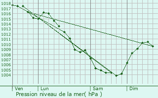 Graphe de la pression atmosphrique prvue pour Tornac