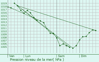 Graphe de la pression atmosphrique prvue pour Fourques