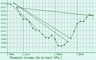 Graphe de la pression atmosphrique prvue pour Bellebat