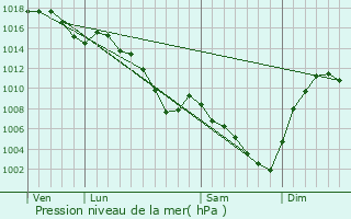 Graphe de la pression atmosphrique prvue pour Le Passage