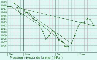 Graphe de la pression atmosphrique prvue pour Saint-Martin-Valmeroux