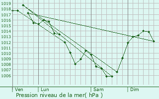 Graphe de la pression atmosphrique prvue pour Salins