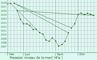 Graphe de la pression atmosphrique prvue pour Aureilhan