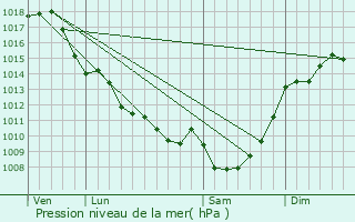 Graphe de la pression atmosphrique prvue pour Cadaujac