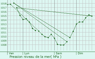 Graphe de la pression atmosphrique prvue pour Bgles