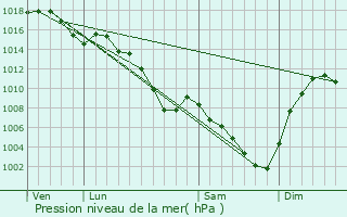 Graphe de la pression atmosphrique prvue pour Les Avenires