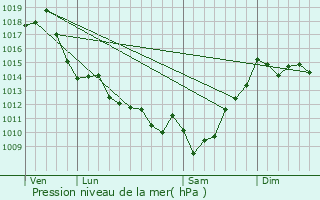 Graphe de la pression atmosphrique prvue pour Sindres