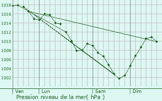 Graphe de la pression atmosphrique prvue pour Saint-Julien-en-Genevois