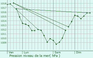 Graphe de la pression atmosphrique prvue pour Soustons