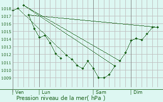 Graphe de la pression atmosphrique prvue pour Lge-Cap-Ferret