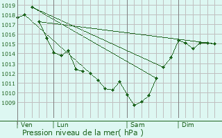 Graphe de la pression atmosphrique prvue pour Caupenne