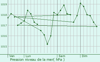 Graphe de la pression atmosphrique prvue pour La Bastide-des-Jourdans