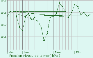 Graphe de la pression atmosphrique prvue pour Sardan