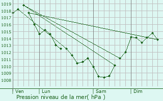 Graphe de la pression atmosphrique prvue pour Martillac