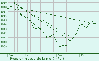 Graphe de la pression atmosphrique prvue pour Arsac