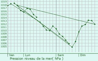 Graphe de la pression atmosphrique prvue pour Chevinay