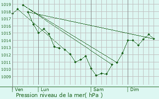 Graphe de la pression atmosphrique prvue pour Salaunes