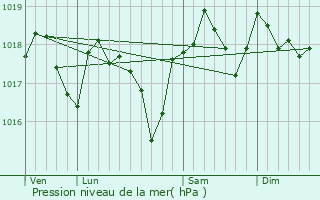 Graphe de la pression atmosphrique prvue pour Ldignan