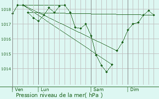 Graphe de la pression atmosphrique prvue pour Lavaqueresse