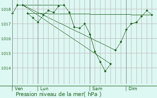 Graphe de la pression atmosphrique prvue pour Saint-Algis