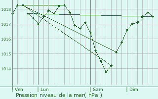 Graphe de la pression atmosphrique prvue pour Gergny