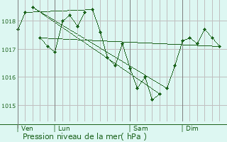 Graphe de la pression atmosphrique prvue pour Sormonne