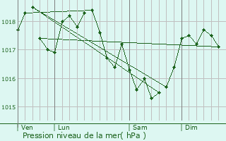 Graphe de la pression atmosphrique prvue pour Ham-les-Moines