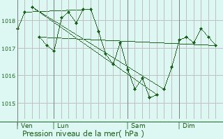 Graphe de la pression atmosphrique prvue pour Le Chtelet-sur-Sormonne