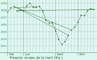 Graphe de la pression atmosphrique prvue pour Rosires-en-Santerre