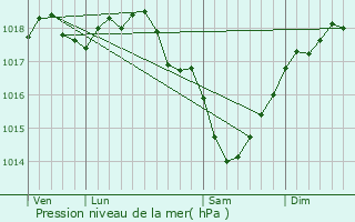 Graphe de la pression atmosphrique prvue pour Laniscourt