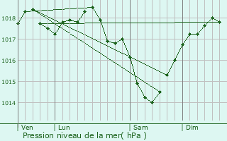 Graphe de la pression atmosphrique prvue pour Erlon