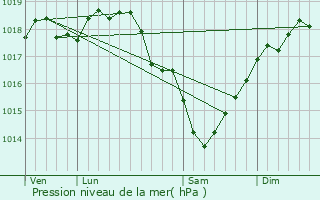 Graphe de la pression atmosphrique prvue pour Vic-sur-Aisne