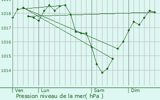 Graphe de la pression atmosphrique prvue pour pagny