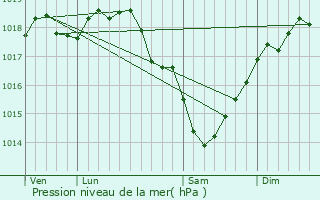 Graphe de la pression atmosphrique prvue pour Osly-Courtil