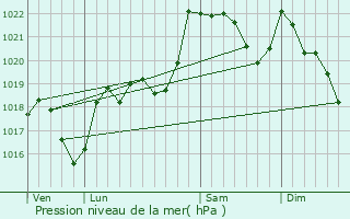 Graphe de la pression atmosphrique prvue pour Ilhat