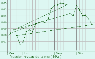 Graphe de la pression atmosphrique prvue pour Antagnac