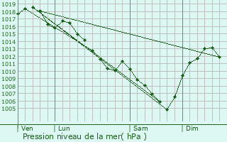 Graphe de la pression atmosphrique prvue pour Lozanne