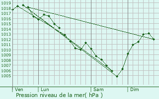 Graphe de la pression atmosphrique prvue pour Poleymieux-au-Mont-d