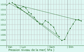 Graphe de la pression atmosphrique prvue pour L