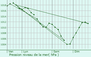 Graphe de la pression atmosphrique prvue pour Grand-Charmont