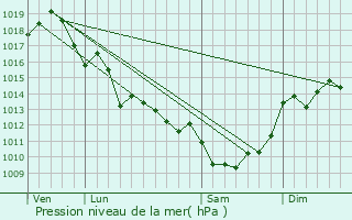 Graphe de la pression atmosphrique prvue pour Saint-Grgoire-d