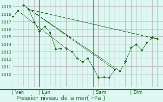 Graphe de la pression atmosphrique prvue pour Saint-Thomas-de-Cnac