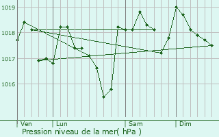 Graphe de la pression atmosphrique prvue pour Travaillan